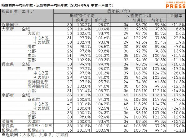 2024年9月の近畿圏中古一戸建ての掲載物件平均築年数および反響物件平均築年数