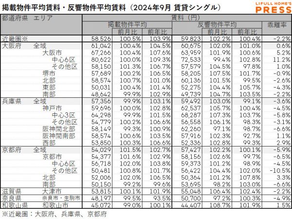 2024年9月の近畿圏シングル向き賃貸物件の掲載物件平均賃料および反響物件平均賃料