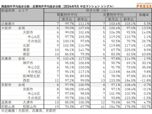 2024年9月の近畿圏シングル向き賃貸物件の掲載物件平均徒歩分数および反響物件平均徒歩分数
