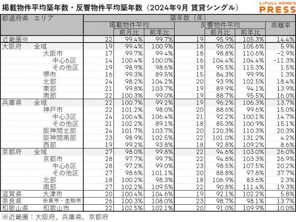 2024年9月の近畿圏シングル向き賃貸物件の掲載物件平均築年数および反響物件平均築年数