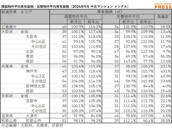 2024年9月の近畿圏シングル向き中古マンションの掲載物件平均専有面積および反響物件平均専有面積