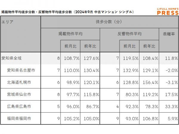 2024年9月の愛知県および地方4市（札幌市、仙台市、広島市、福岡市）のシングル向き中古マンションの掲載物件平均徒歩分数および反響物件平均徒歩分数