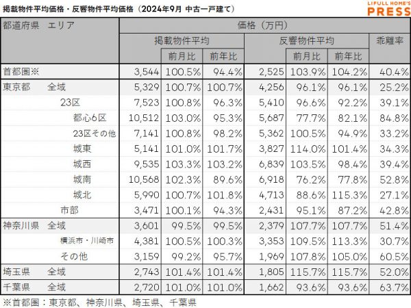 2024年9月の首都圏中古一戸建ての掲載物件平均価格および反響物件平均価格