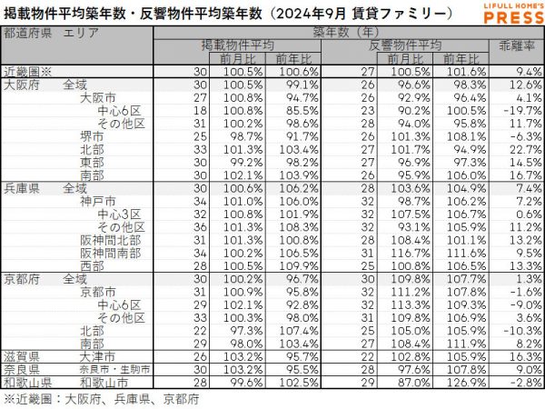 2024年9月の近畿圏シングル向き賃貸物件の掲載物件平均築年数および反響物件平均築年数
