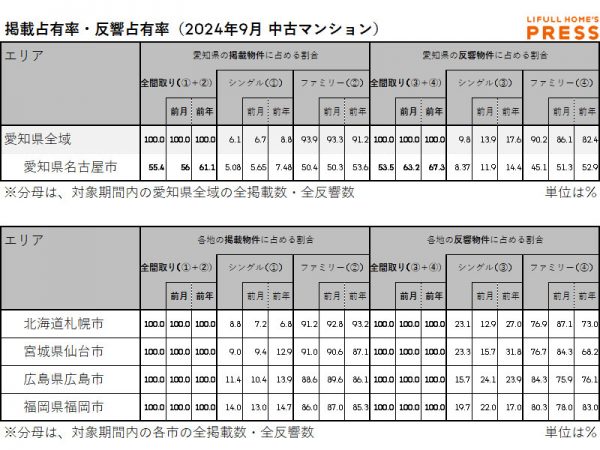2024年9月の愛知県および地方4市（札幌市・仙台市・広島市・福岡市）中古マンション市場における、各エリアの掲載占有率および反響占有率