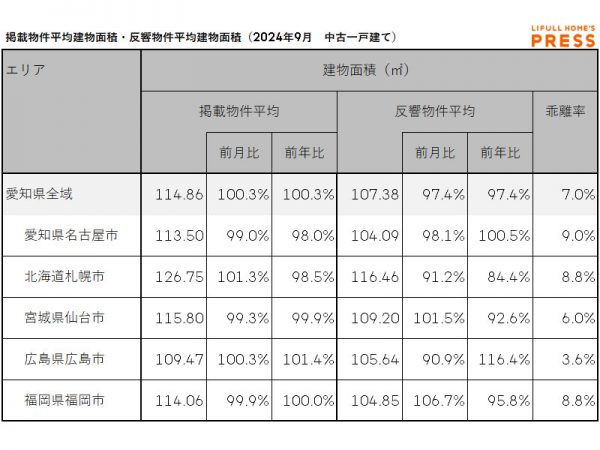 2024年9月の愛知県および地方4市（札幌市、仙台市、広島市、福岡市）の中古一戸建ての掲載物件平均建物面積および反響物件平均建物面積