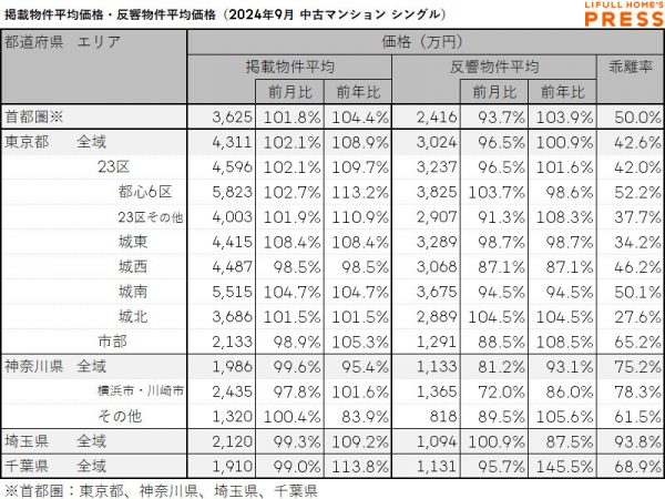 2024年9月の首都圏シングル向き中古マンションの掲載物件平均価格および反響物件平均価格