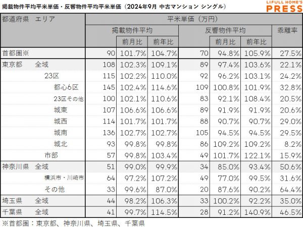2024年9月の首都圏シングル向き中古マンションの掲載物件平均価格および反響物件平均価格