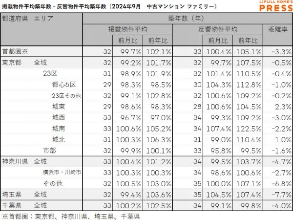 2024年9月の首都圏シングル向き中古マンションの掲載物件平均築年数および反響物件平均築年数は以下の通り。