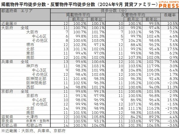 2024年9月の近畿圏シングル向き賃貸物件の掲載物件平均徒歩分数および反響物件平均徒歩分数