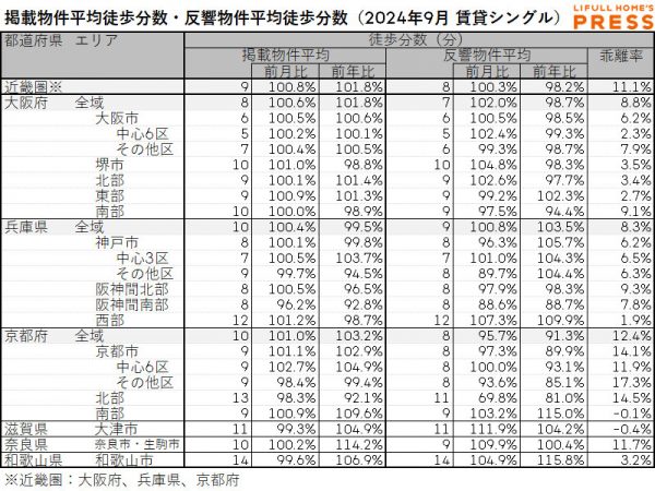 2024年9月の近畿圏シングル向き賃貸物件の掲載物件平均徒歩分数および反響物件平均徒歩分数