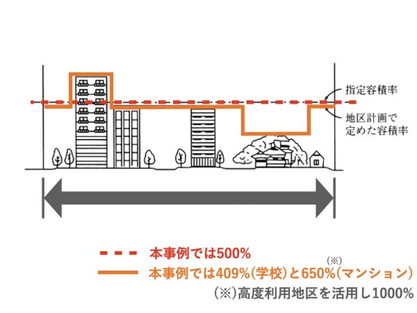 容積適正配分型地区計画の概念図　※出典：国土交通省住宅局