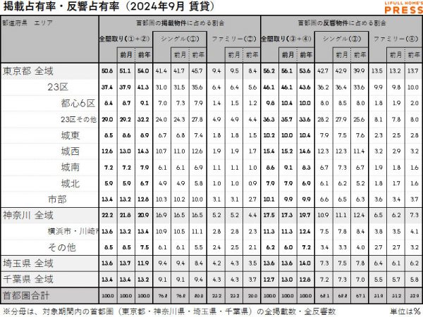 2024年9月の首都圏賃貸物件市場における、各エリアの掲載占有率および反響占有率
