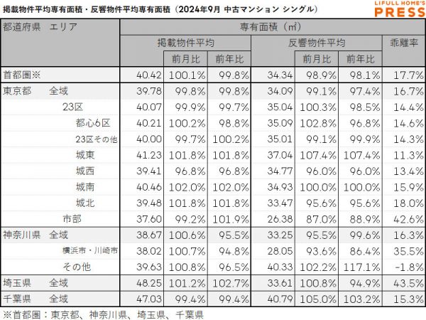 2024年9月の首都圏シングル向き中古マンションの掲載物件平均専有面積および反響物件平均専有面積