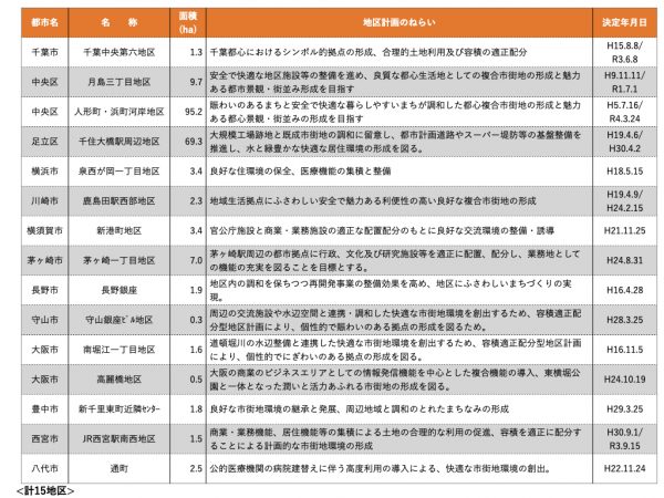 渋谷区にある神南小学校と渋谷ホームズの建て替え計画が進んでいるが、いくつかの問題が生じている。論点の重要な要素の一つである容積率の緩和や、賛否が生じている理由について解説する。