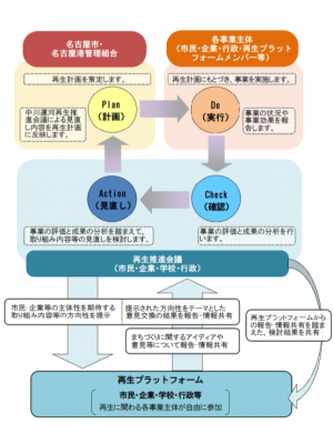 3つのゾーンごとの取り組み内容（出典：名古屋市・名古屋港管理組合）