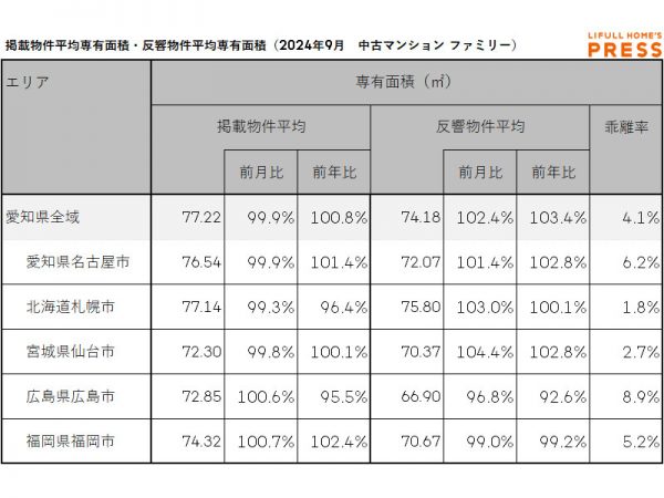 2024年9月の愛知県および地方4市（札幌市、仙台市、広島市、福岡市）のシングル向き中古マンションの掲載物件平均専有面積および反響物件平均専有面積