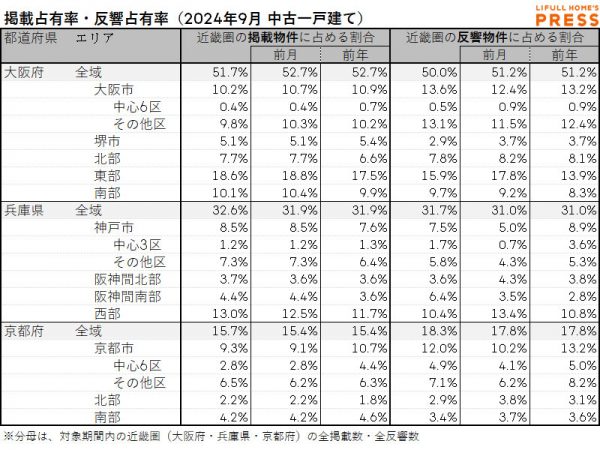 2024年9月の近畿圏中古一戸建て市場における、各エリアの掲載占有率および反響占有率