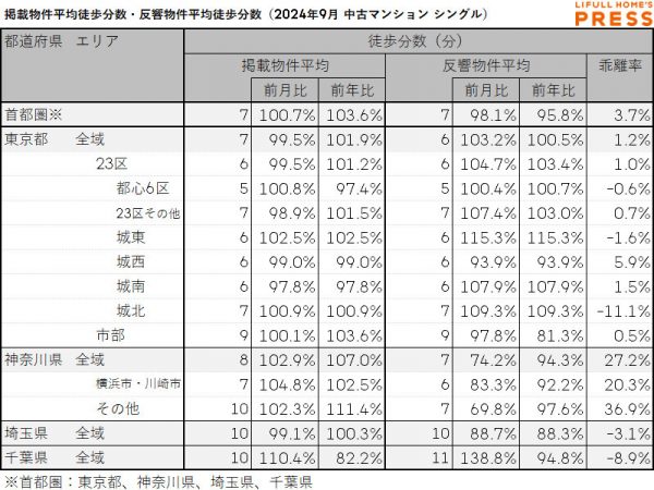 2024年9月の首都圏シングル向き中古マンションの掲載物件平均徒歩分数および反響物件平均徒歩分数