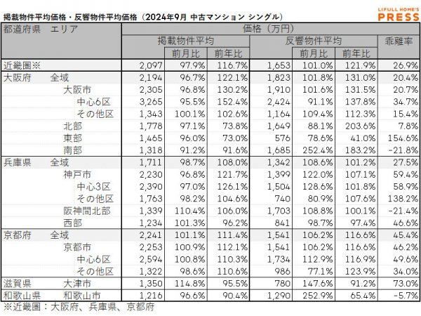 2024年9月の近畿圏シングル向き中古マンションの掲載物件平均価格および反響物件平均価格