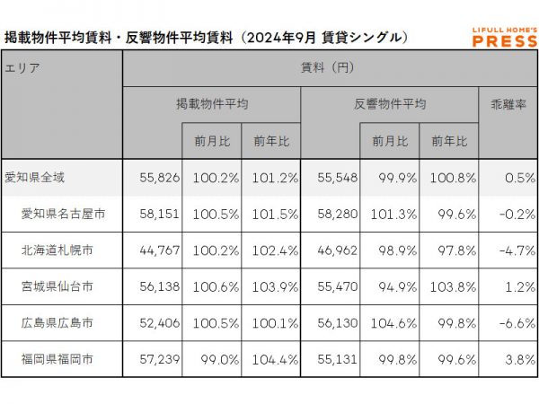2024年9月の愛知県および地方4市（札幌市、仙台市、広島市、福岡市）のシングル向き賃貸物件の掲載物件平均賃料および反響物件平均賃料
