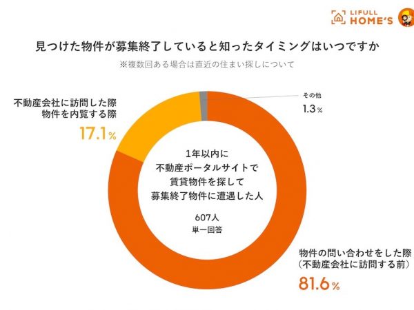 不動産ポータルサイト上に掲載された物件を問い合わせた際、申し込みができない旨の返答をされた経験がある人は約67.6%に上る（出典：LIFULL HOME'S「おとり物件の実態調査」）