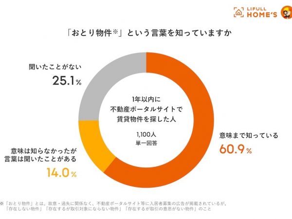 不動産ポータルサイト上に掲載された物件を問い合わせた際、申し込みができない旨の返答をされた経験がある人は約67.6%に上る（出典：LIFULL HOME'S「おとり物件の実態調査」）