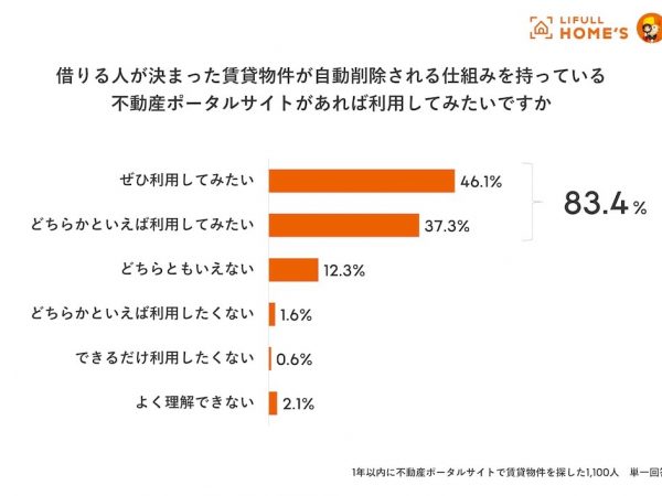 不動産ポータルサイトに成約済の物件を自動で削除する仕組みがある場合、83.4%の人が利用してみたいと答えた（出典：LIFULL HOME'S「おとり物件の実態調査」）