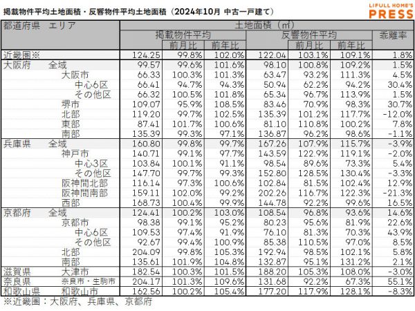 2024年10月の近畿圏中古一戸建ての掲載物件平均建物面積および反響物件平均建物面積