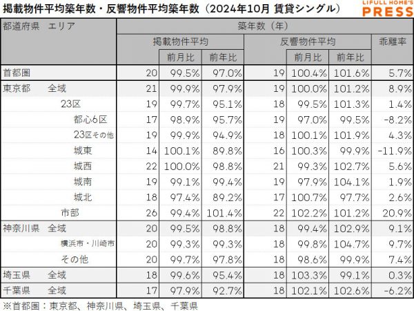 2024年10月の首都圏シングル向き賃貸物件の掲載物件平均築年数および反響物件平均築年数