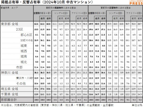 2024年10月の首都圏中古マンション市場における、各エリアの掲載占有率および反響占有率