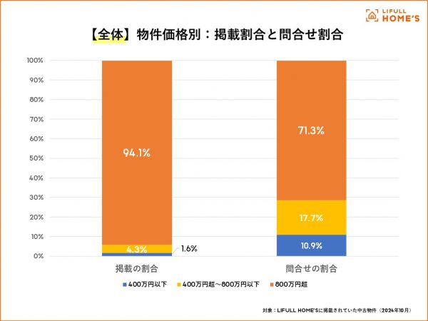 【全国】価格帯別の掲載物件の割合と問合せの割合