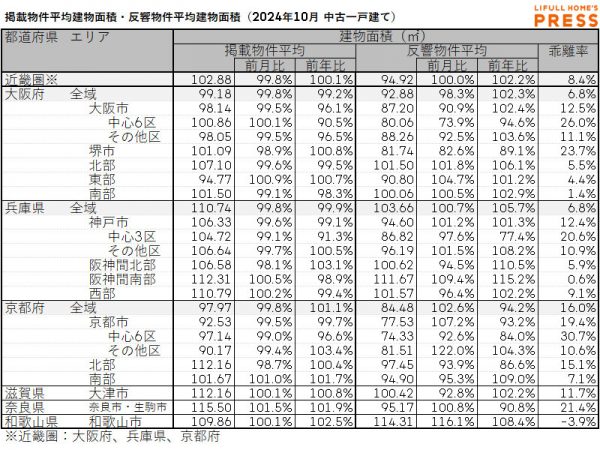 2024年10月の近畿圏中古一戸建ての掲載物件平均建物面積および反響物件平均建物面積
