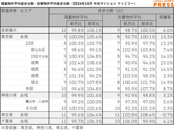 2024年10月の首都圏シングル向き中古マンションの掲載物件平均徒歩分数および反響物件平均徒歩分数