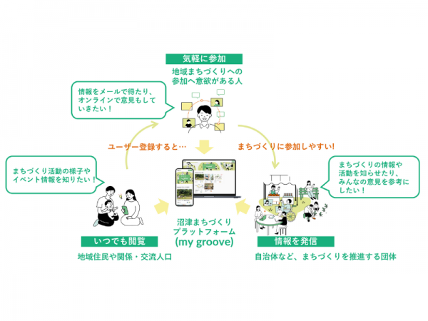 my grooveの仕組み（出典：「my groove」公式サイト）
