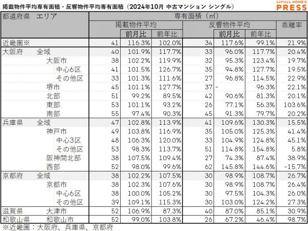 2024年10月の近畿圏シングル向き中古マンションの掲載物件平均専有面積および反響物件平均専有面積