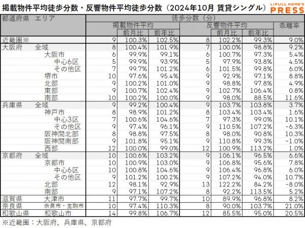 2024年10月の近畿圏シングル向き賃貸物件の掲載物件平均徒歩分数および反響物件平均徒歩分数