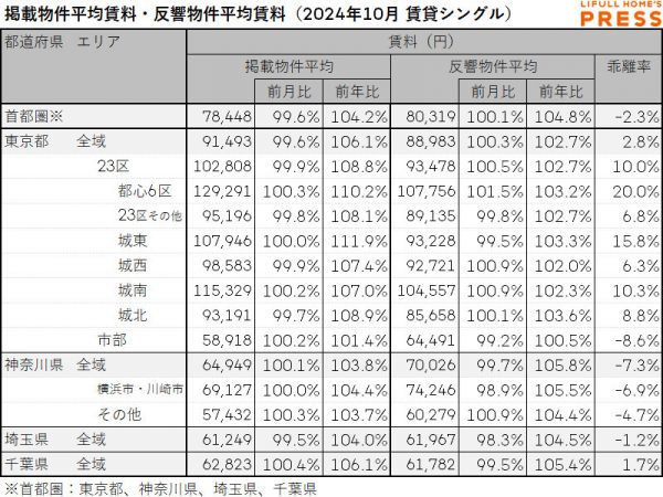2024年10月の首都圏シングル向き賃貸物件の掲載物件平均賃料および反響物件平均賃料