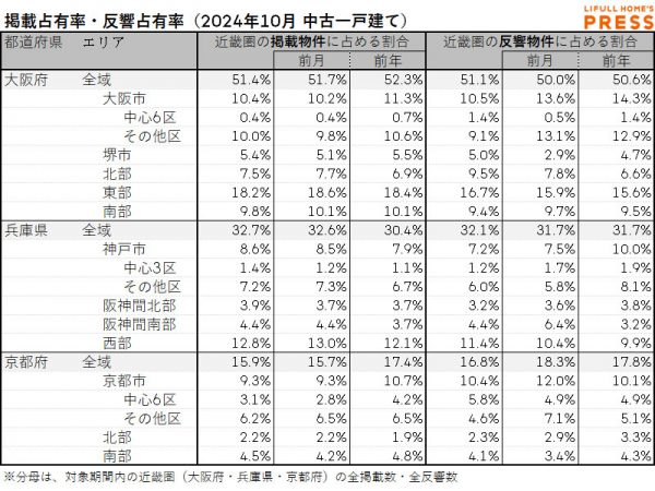2024年10月の近畿圏中古一戸建て市場における、各エリアの掲載占有率および反響占有率