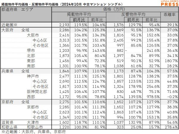 2024年10月の近畿圏シングル向き中古マンションの掲載物件平均価格および反響物件平均価格