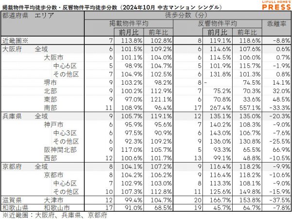 2024年10月の近畿圏シングル向き賃貸物件の掲載物件平均徒歩分数および反響物件平均徒歩分数