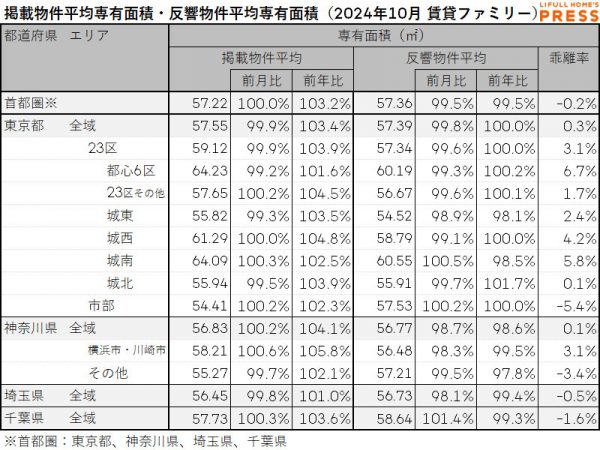 2024年10月の首都圏シングル向き賃貸物件の掲載物件平均専有面積および反響物件平均専有面積