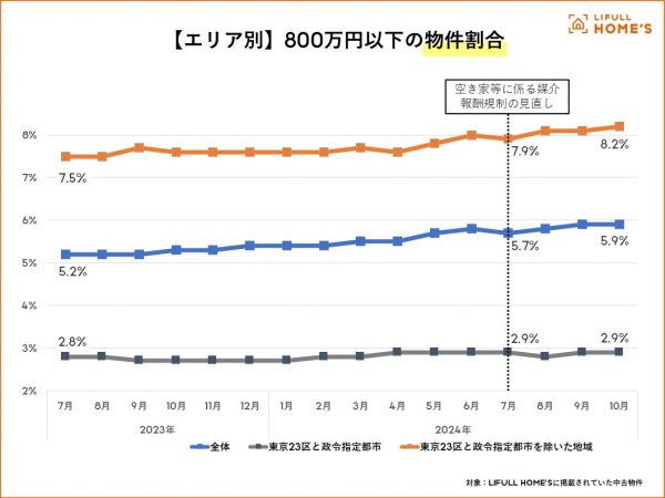 【エリア別】掲載物件に占める800万円以下の物件の割合