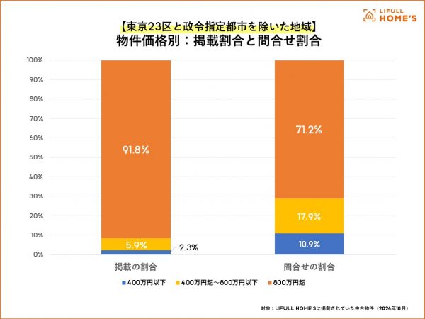 【全国】価格帯別の掲載物件の割合と問合せの割合