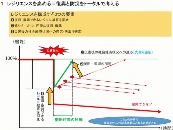たとえまちが脆弱であっても、対応力や回復力を高めれば、リスクは軽減できる（シンポジウム資料より抜粋）