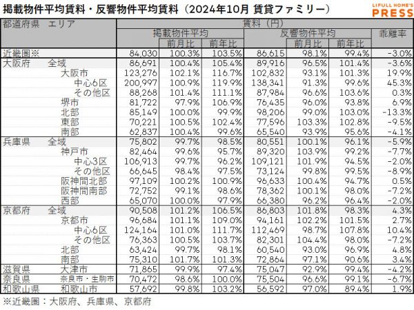 2024年10月の近畿圏シングル向き賃貸物件の掲載物件平均賃料および反響物件平均賃料
