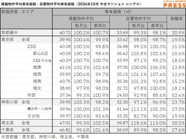 2024年10月の首都圏シングル向き中古マンションの掲載物件平均専有面積および反響物件平均専有面積