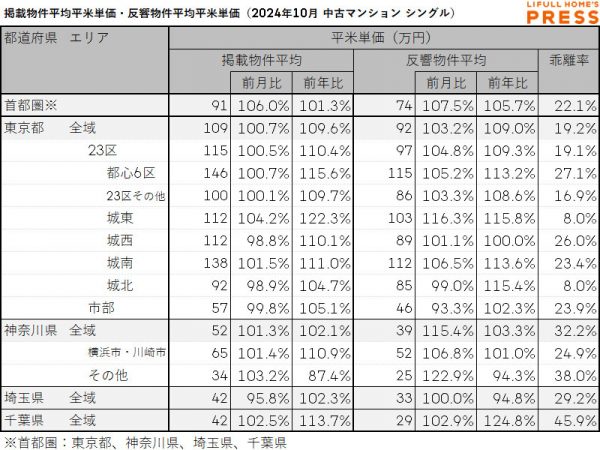 2024年10月の首都圏シングル向き中古マンションの掲載物件平均価格および反響物件平均価格