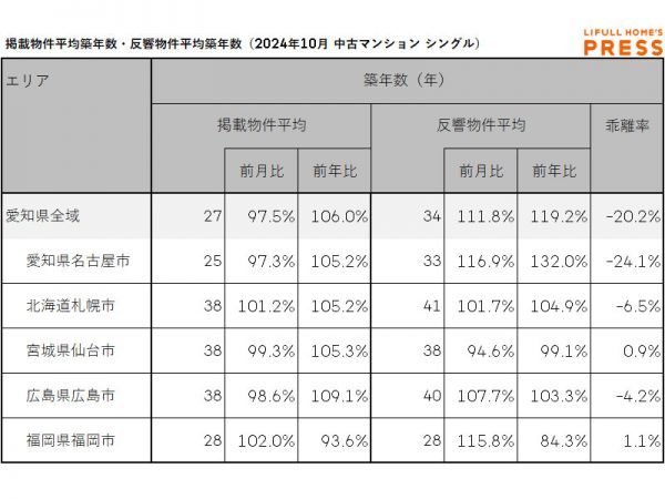 2024年10月の愛知県および地方4市（札幌市、仙台市、広島市、福岡市）のシングル向き中古マンションの掲載物件平均築年数および反響物件平均築年数