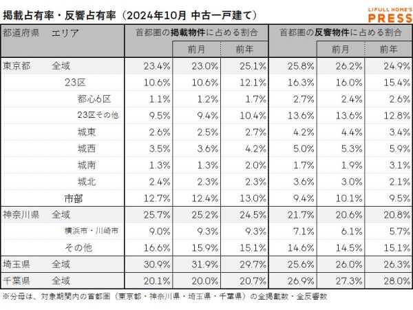 2024年10月の首都圏中古一戸建て市場における、各エリアの掲載占有率および反響占有率